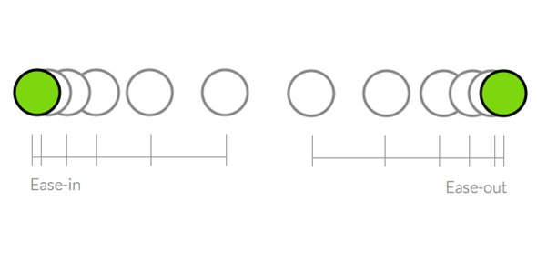 premiere滚动字幕中的缓出缓入什么意思