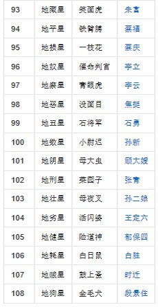 水浒传中的一百单八将的名字和绰号都是什么？