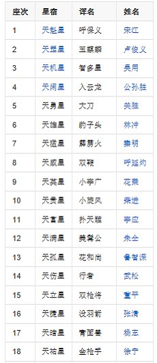 水浒传中的一百单八将的名字和绰号都是什么？