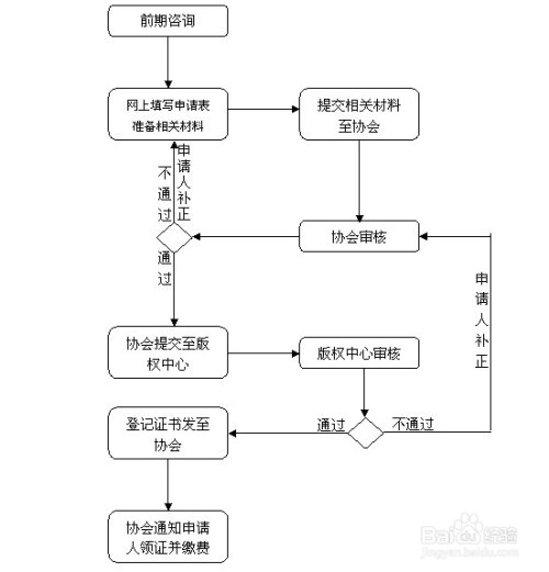 知识产权怎么申请