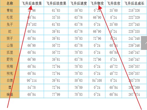 问道宠物多少级飞升？