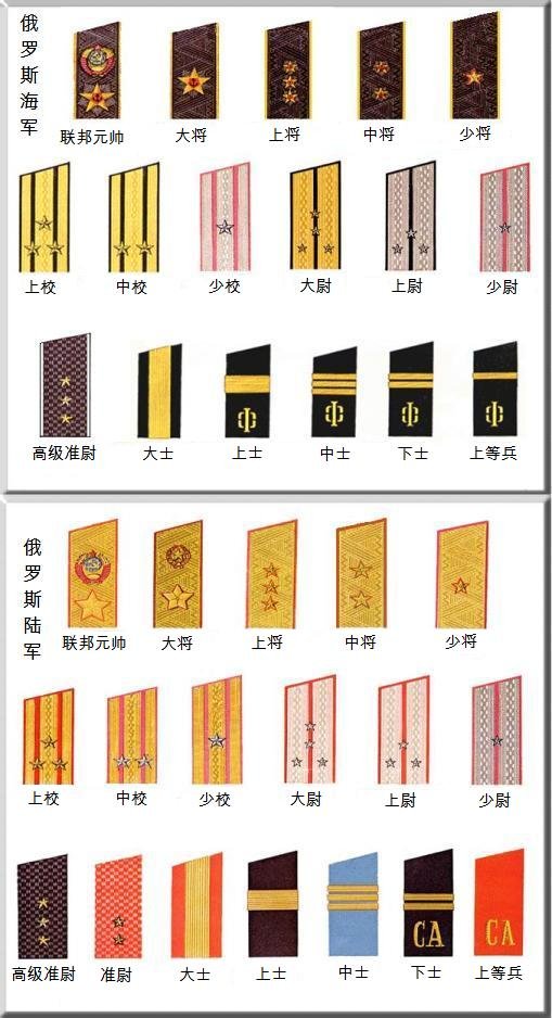 俄罗斯军衔的俄罗斯的现行军衔制度