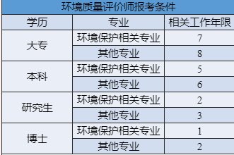 咨询工程师报考条件是什么？