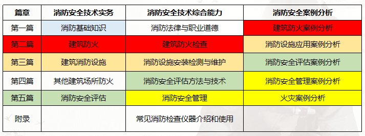 一级注册消防工程师考试都考什么科目，有哪些教材，需要怎么学习，从来没有了解过，还需要其他资料辅助吗