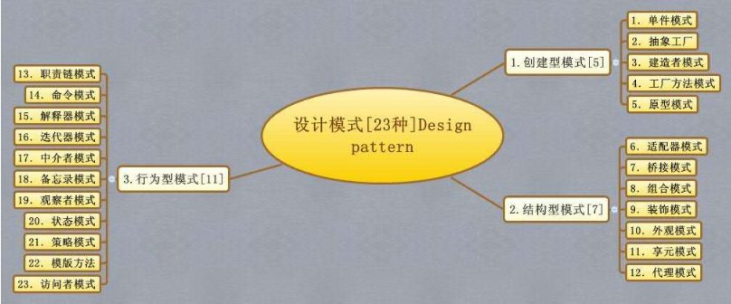 设计模式都有哪些?