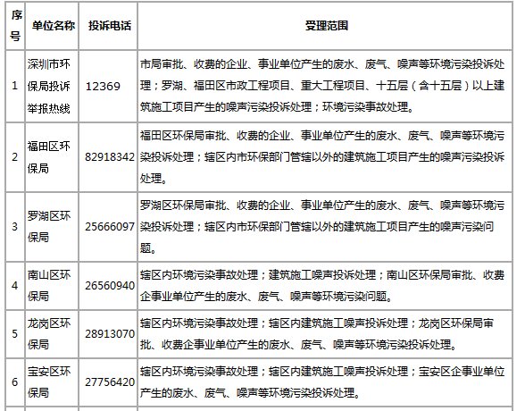 深圳市环保局的举报电话号码是多少，光明新区公明这有公司偷排污水，想举报他，举报后有没有奖励。