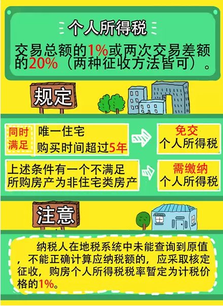 在长沙买卖二手房 需要缴纳哪些税费？
