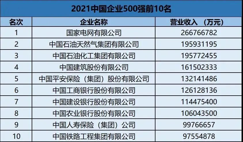 中国国企500强名单