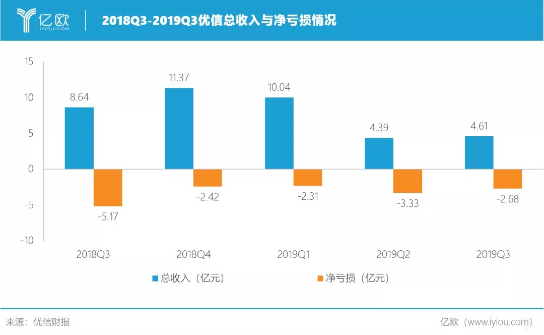 优信股价跌落8成，7亿甩卖优信拍B2B业务，如今卖无可卖