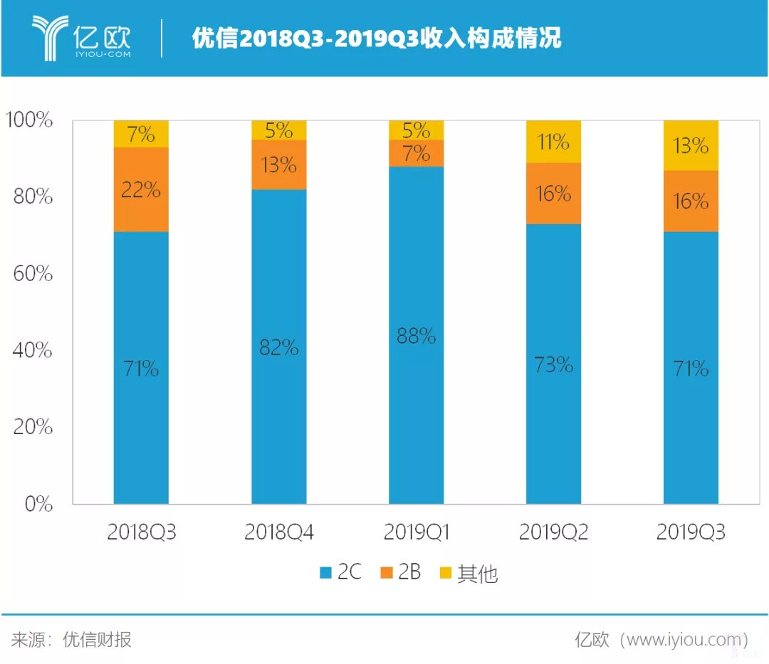优信股价跌落8成，7亿甩卖优信拍B2B业务，如今卖无可卖