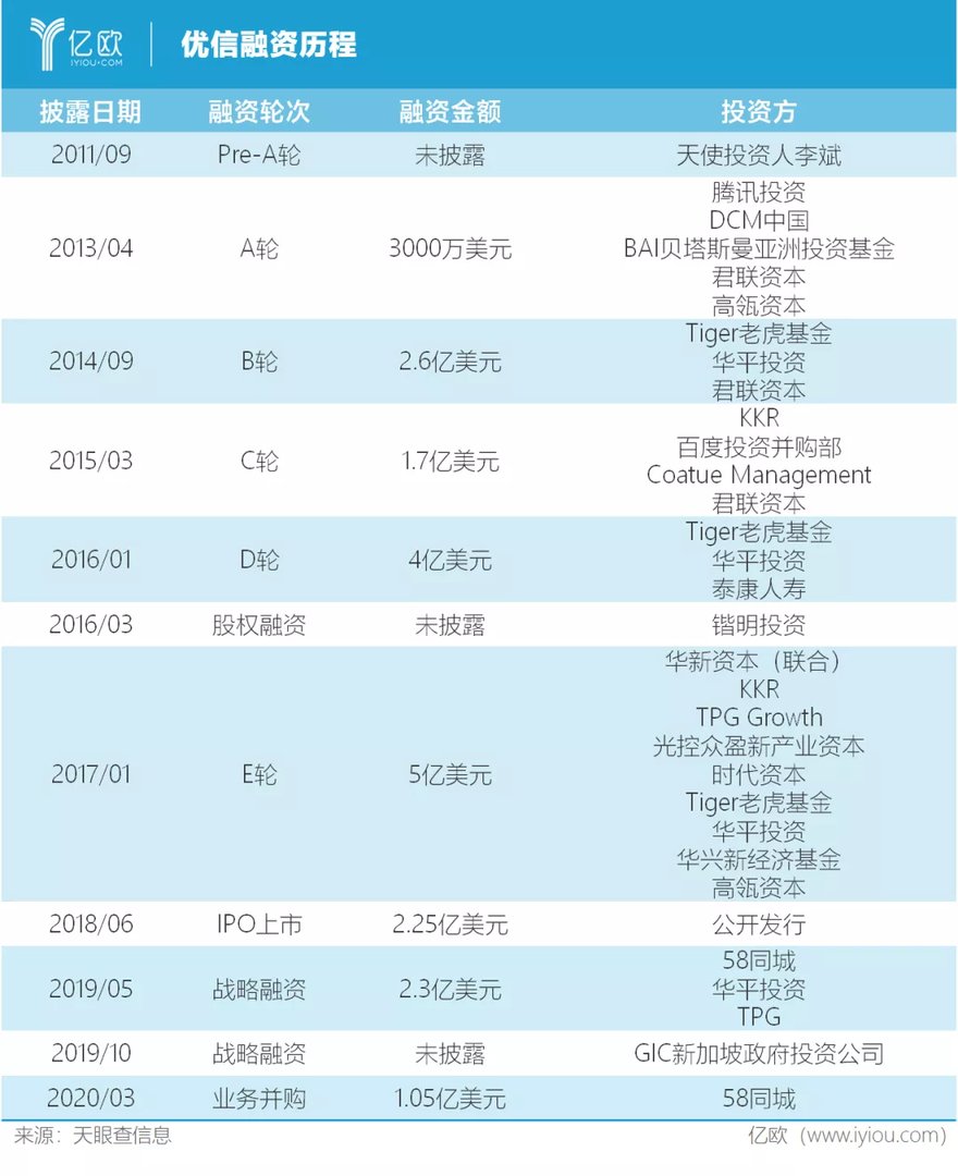 优信股价跌落8成，7亿甩卖优信拍B2B业务，如今卖无可卖
