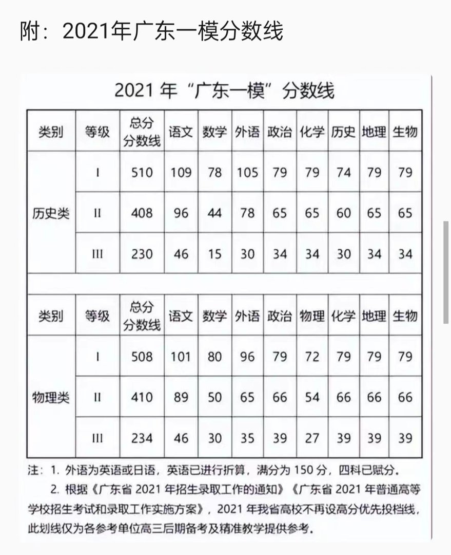 2022广一模分数线