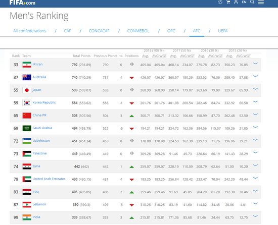国足亚洲第五了吗？