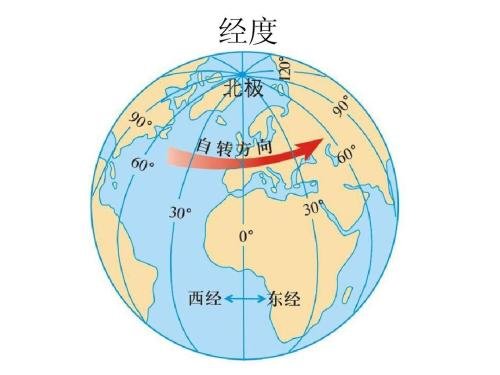 经线和纬线怎么划分啊？