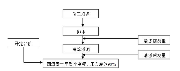 河塘清淤施工方案、土方回填施工方案