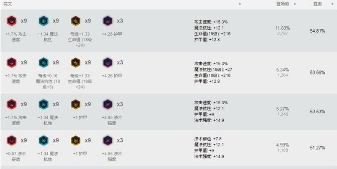 S7扭曲树精打野天赋，符文，和出装是什么？