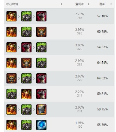 S7扭曲树精打野天赋，符文，和出装是什么？