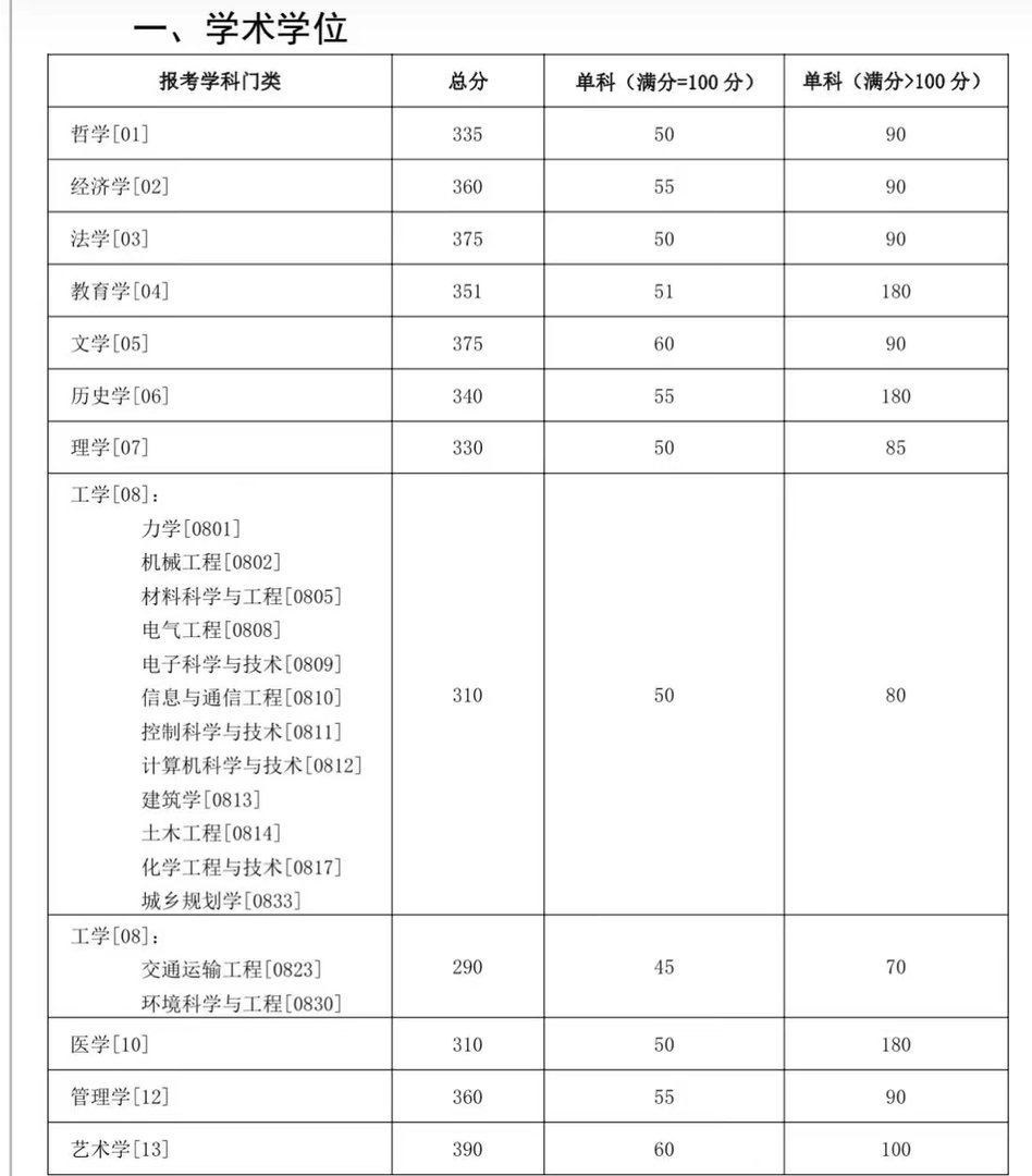 湖南大学考研分数线