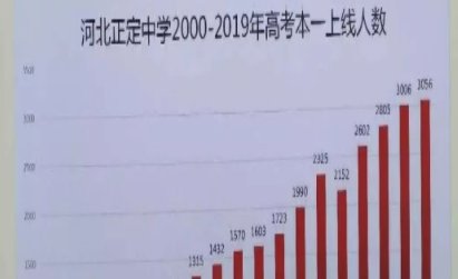 正定中学东校区升学率多少
