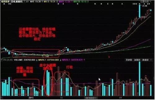 K线图中有B和S的那是什么指标