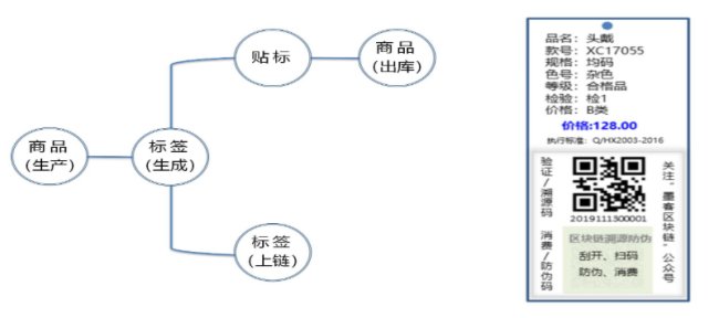 农产品溯源如何实现？