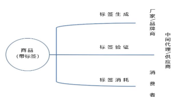 农产品溯源如何实现？