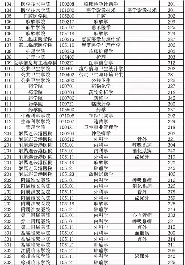 2022年医学考研国家分数线