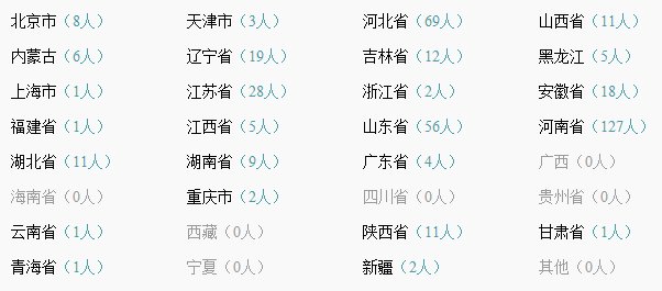 中国有多少人叫张笑雨