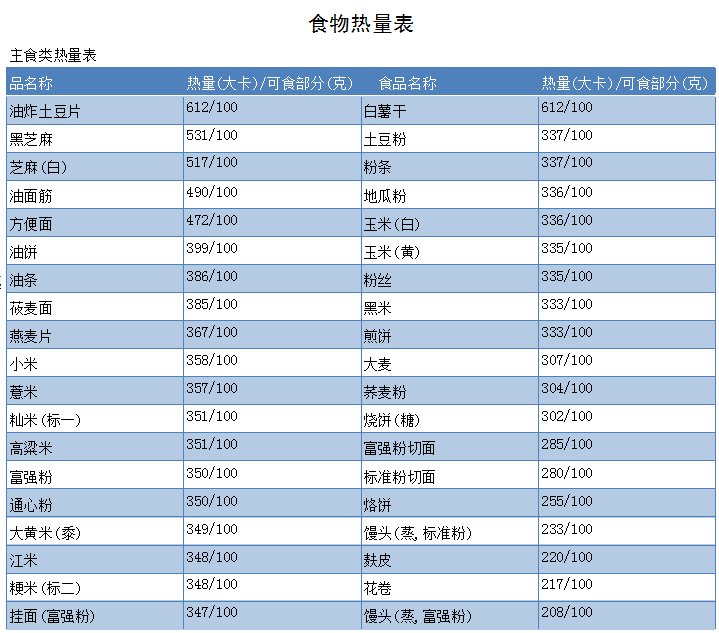 食物的热量表格和卡路里有哪些？