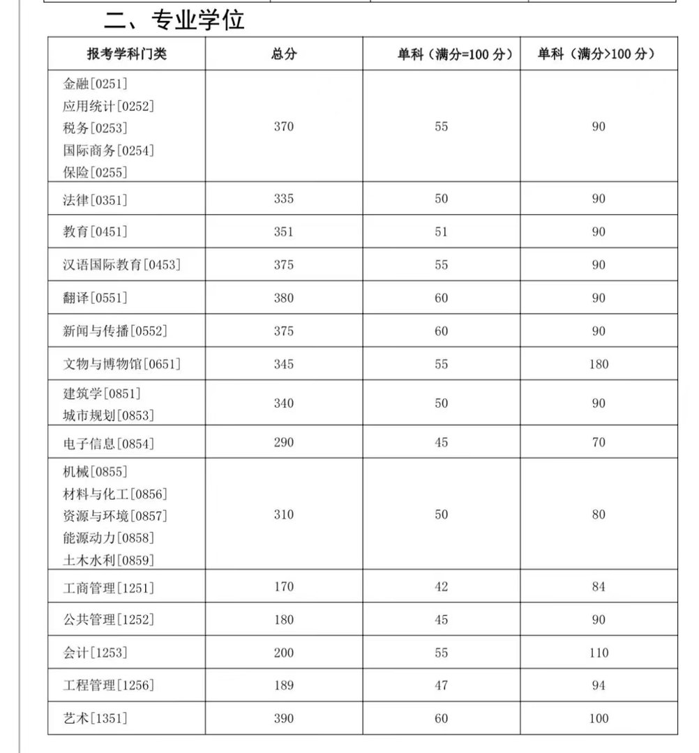 湖南大学考研分数线