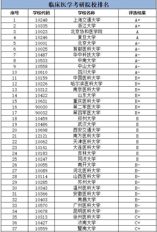 2022年医学考研国家分数线
