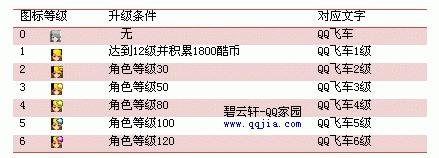 怎样点亮QQ飞车图标?