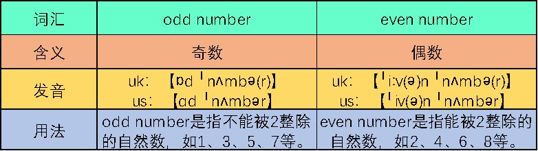 odd number什么意思, even number什么意思?