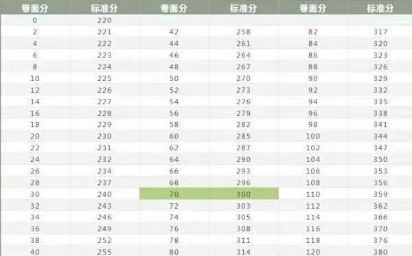 护士资格证分数线是多少？