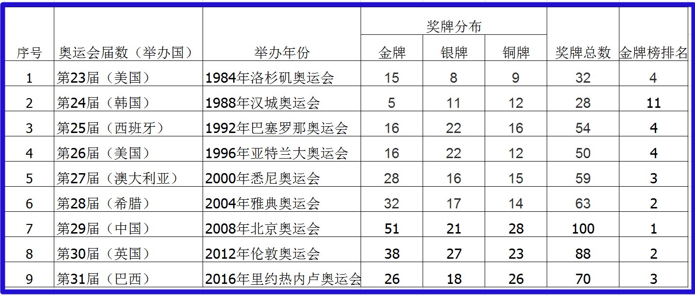 我国历届夏季奥运会金牌榜上的排名，以及所获金牌总数、奖牌总数、奖牌分布等情况。
