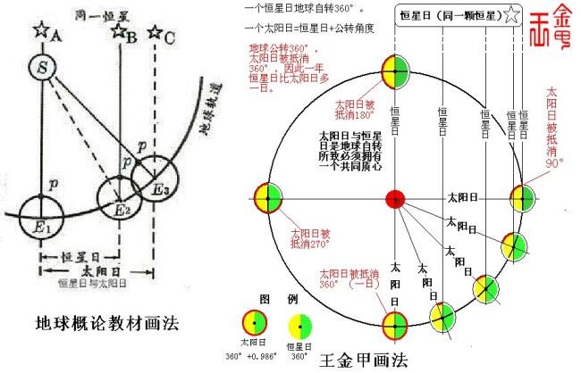 恒星日和平均太阳日之间的关系？