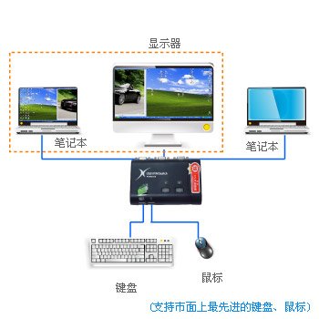 投影仪如何连接笔记本电脑？