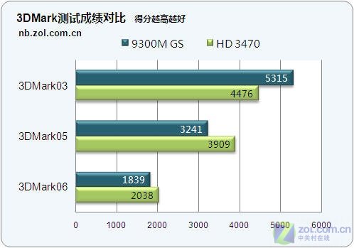 ATI HD3470与9300GS显卡哪个好一点?