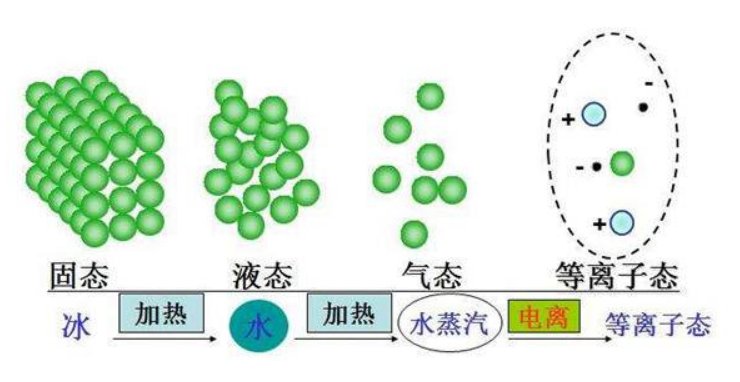游离态是什么意思