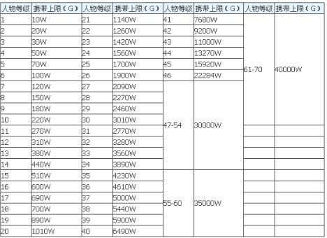 地下城与勇士每一级可以携带的金币是多少？每级每天的交易上限？