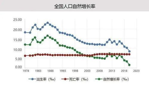 2020年净增人口创59年新低,净增人口为何越来越低了?