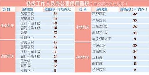 国有企业办公室面积标准2015