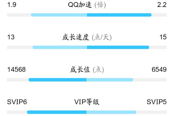 qqsvip有什么用