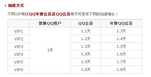 现在这种情况挂到3太阳要多少天？