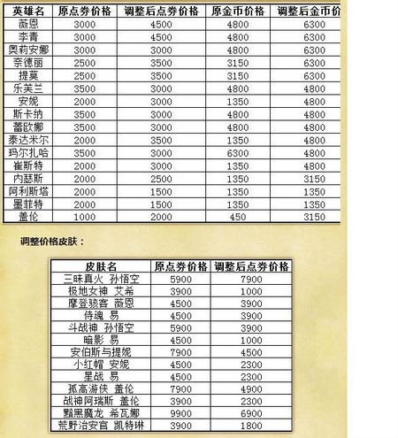 lol哪些英雄涨价了涨了多少