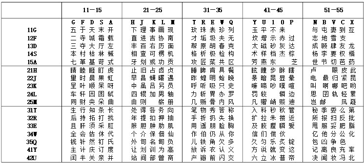 五笔一级简码表和二级简码表