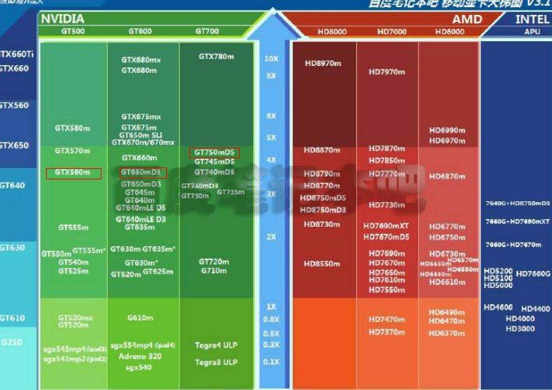 Nvidia GeForce GTX560m价格？