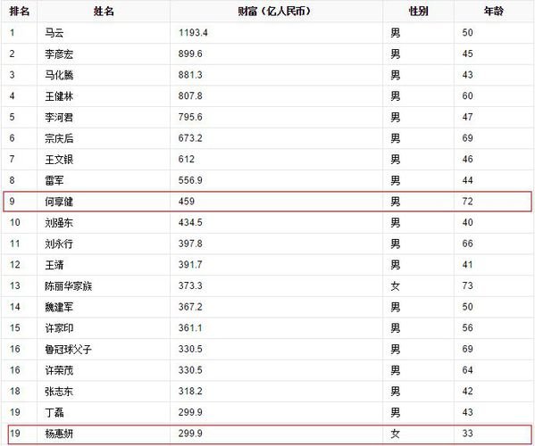 福布斯中国富豪榜的2012年榜单