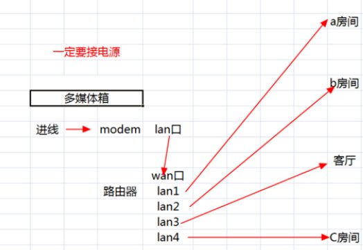 关于电信光纤到户，家里怎么布线