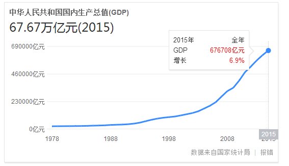 中国2015年的gdp总量是多少